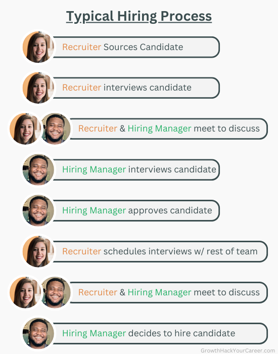 example hiring process for recruiter vs hiring manager